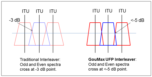 Optical Interleaver